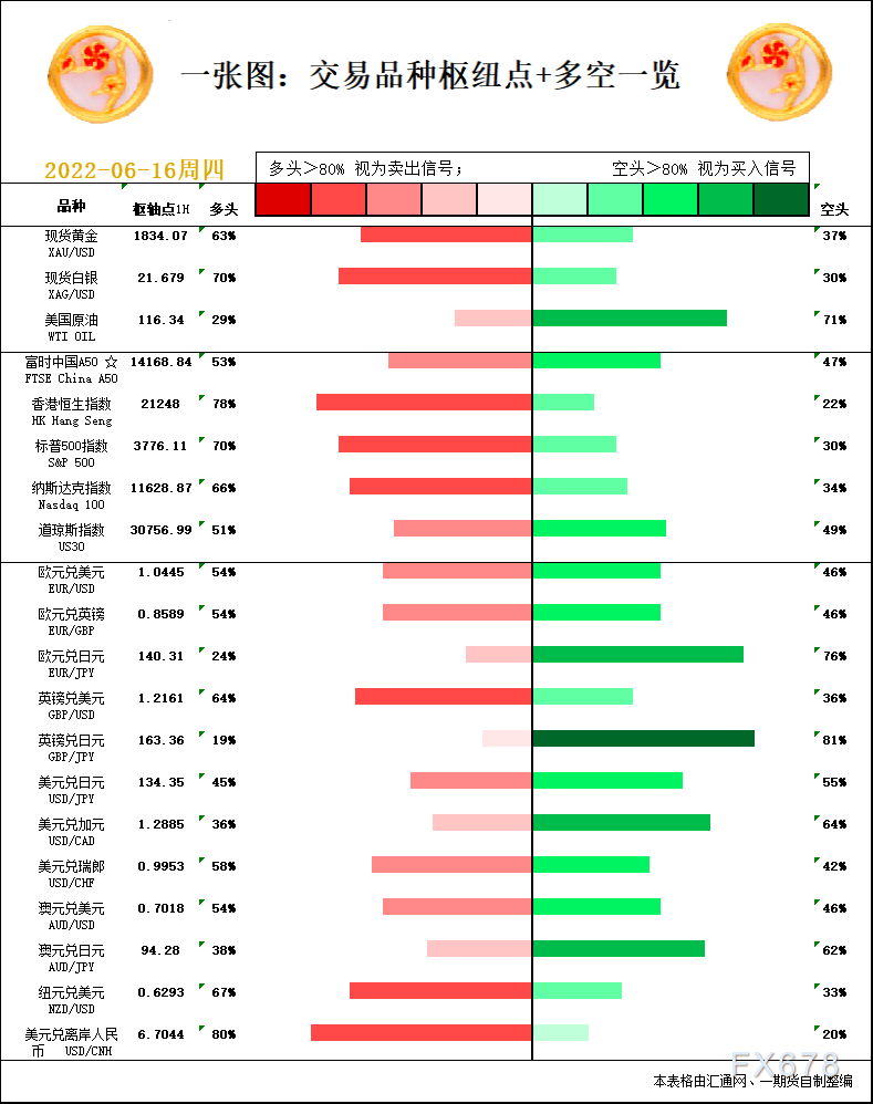 一张图：6月16日黄金白银、原油、股指、外汇“枢纽点+多空信号”