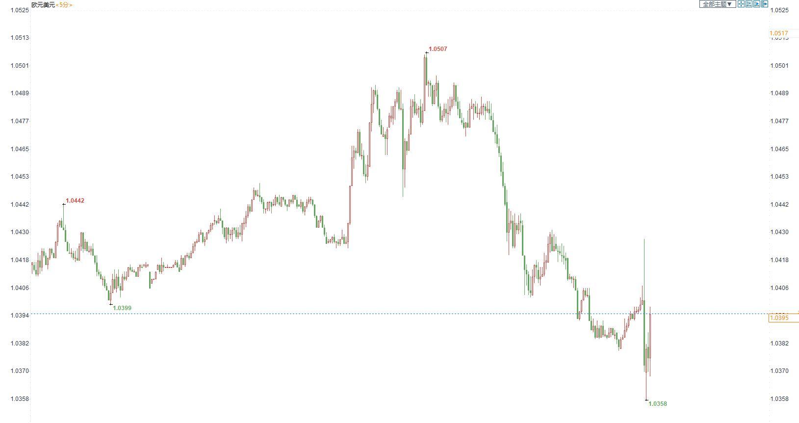 FED大幅加息75基点,现货金价短线10美元空间内加剧震荡