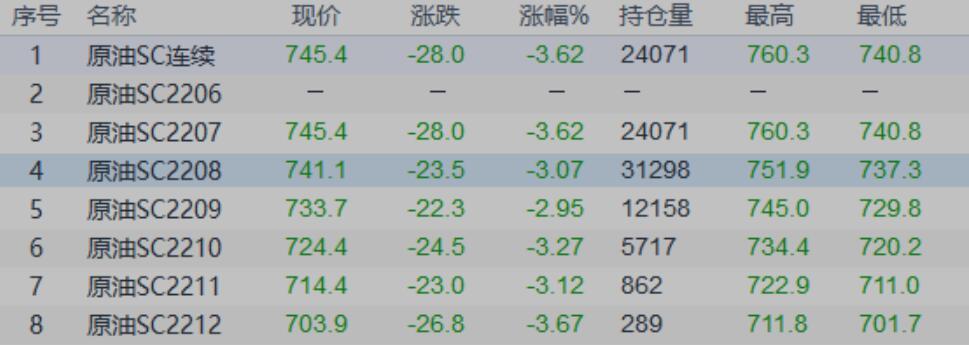 INE原油震荡回落,美联储大幅加息和需求疲弱给油价压力