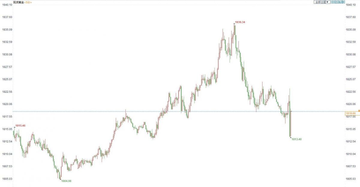 FED大幅加息75基点,现货金价短线10美元空间内加剧震荡