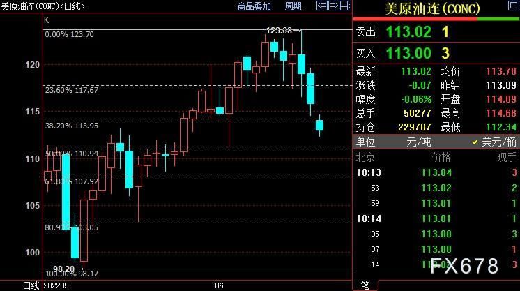 NYMEX原油短线下看110.94美元