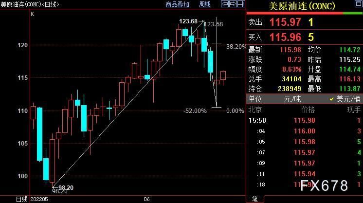 NYMEX原油上看120.16美元