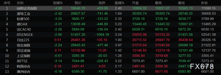 6月17日财经早餐：瑞士央行意外加息，瑞郎大涨近3%，美元和美股下跌，助力金价收复200日均线