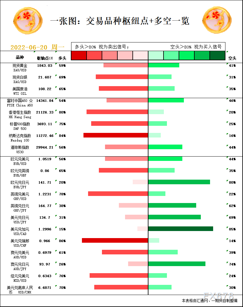 一张图：6月20日黄金白银、原油、股指、外汇“枢纽点+多空信号”
