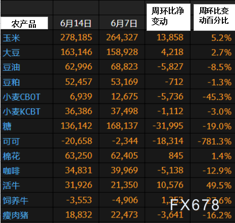 CFTC商品持仓解读：对冲基金减少黄金、原油净多头押注(6月14日当周)