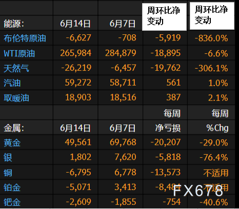 CFTC商品持仓解读：对冲基金减少黄金、原油净多头押注(6月14日当周)