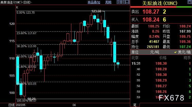 NYMEX原油可能在107.94美元附近止跌