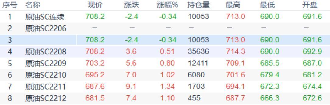 INE原油震荡交投,市场在供应和需求都减少的背景下权衡
