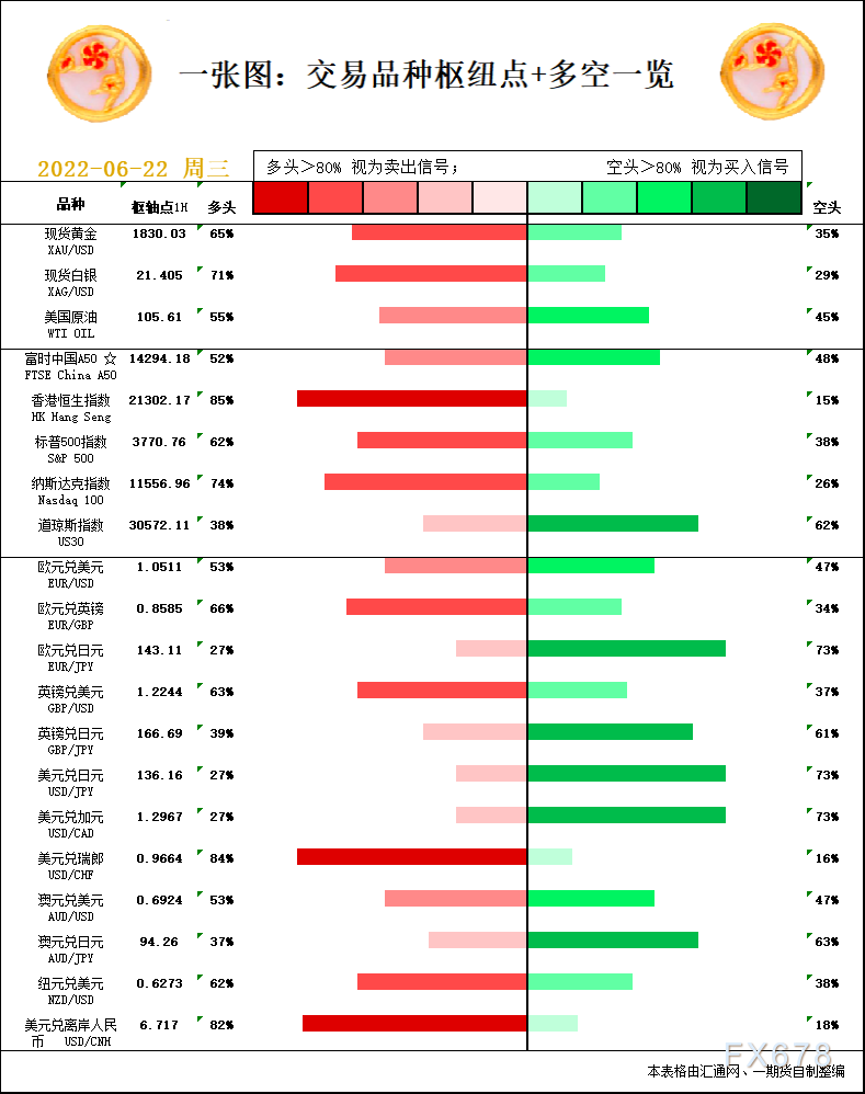 一张图：6月22日黄金白银、原油、股指、外汇“枢纽点+多空信号”