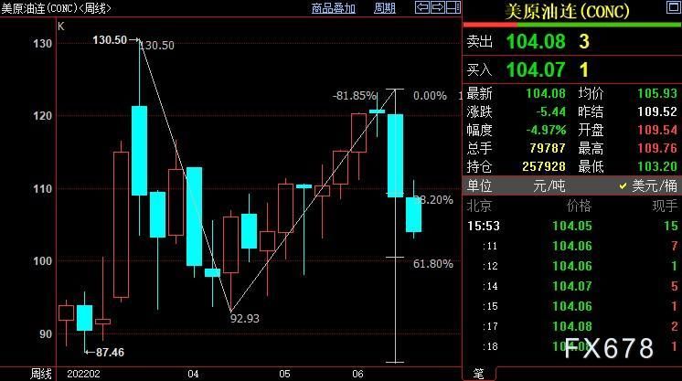 NYMEX原油后市下看100.46美元