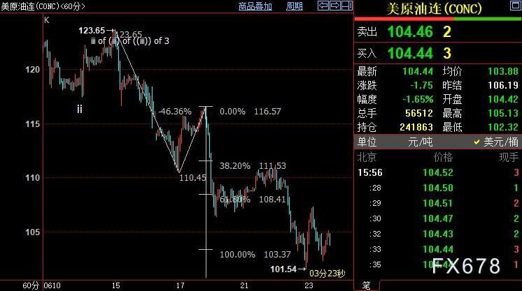 NYMEX原油料跌向100.25美元