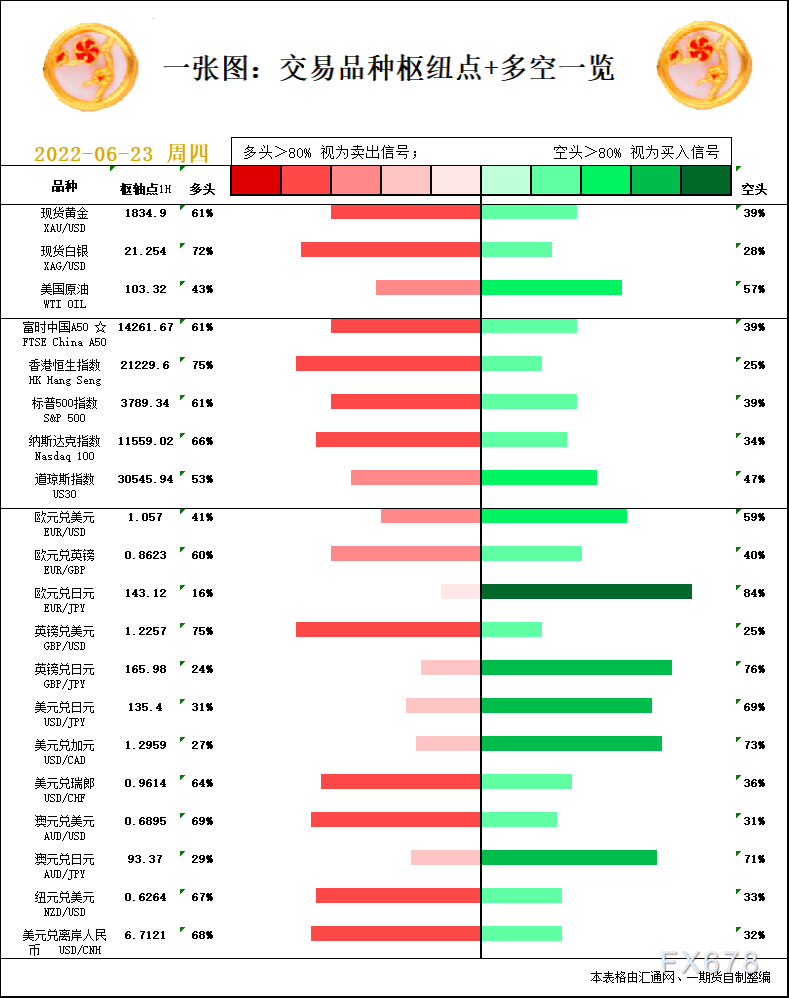 一张图：6月23日黄金白银、原油、股指、外汇“枢纽点+多空信号”