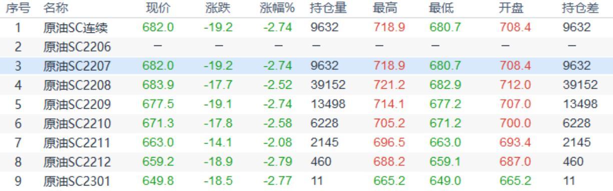 INE原油震荡收跌,全球央行加息和需求疲弱给油价压力