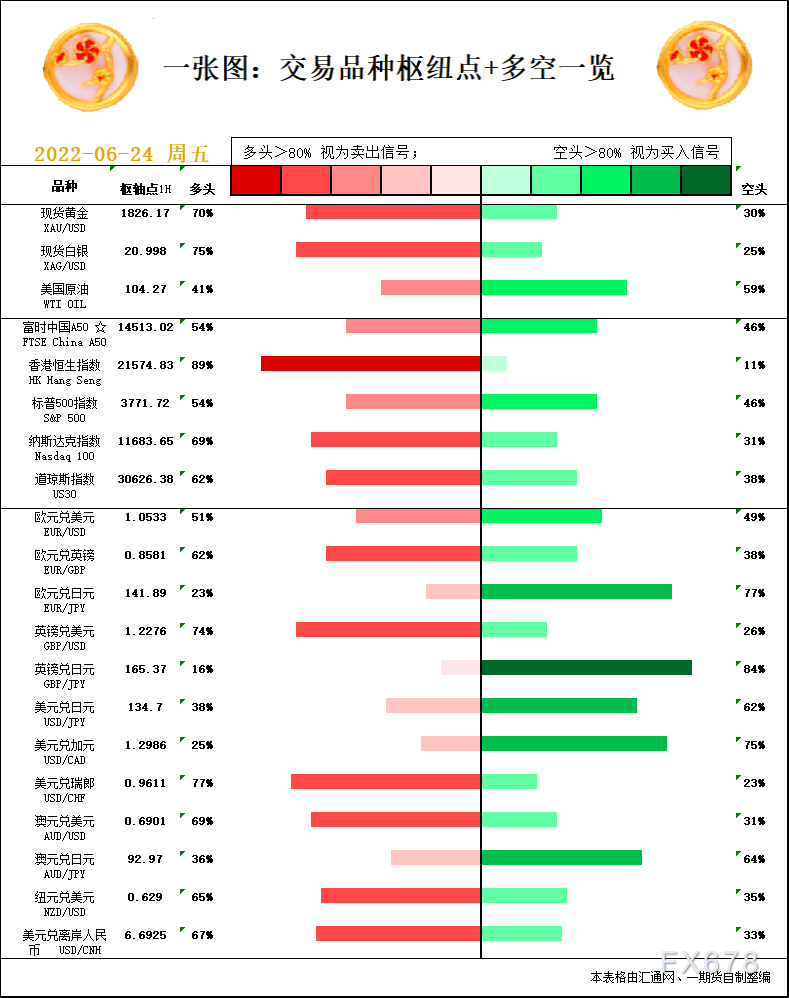 一张图：6月24日黄金白银、原油、股指、外汇“枢纽点+多空信号”