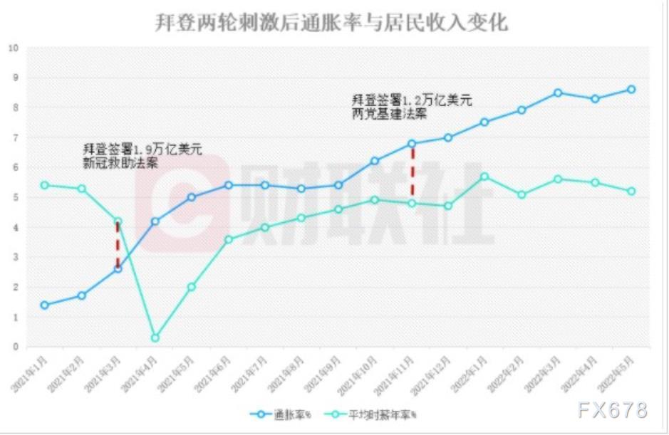 鲍威尔陷入两党通胀之争 四张图看清拜登该不该“背锅”?