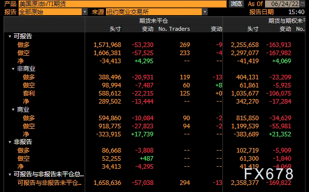 CFTC商品持仓解读:黄金看多意愿升温,原油净多头押注降至两年新低(6月21日当周)