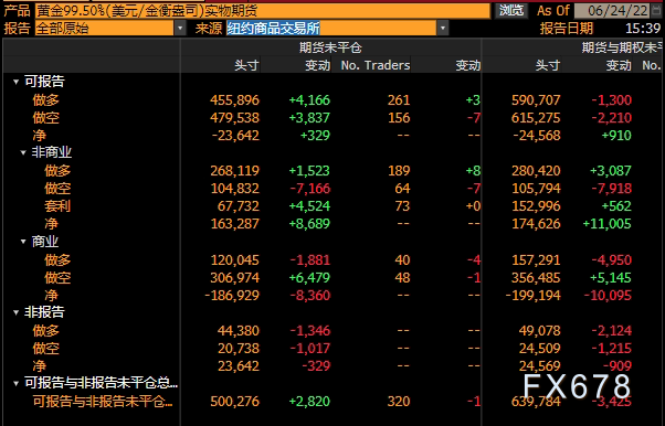 CFTC商品持仓解读:黄金看多意愿升温,原油净多头押注降至两年新低(6月21日当周)
