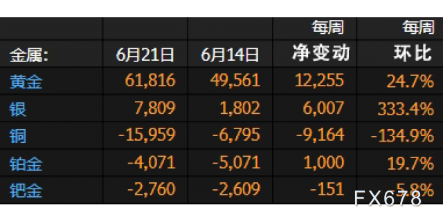 CFTC商品持仓解读:黄金看多意愿升温,原油净多头押注降至两年新低(6月21日当周)
