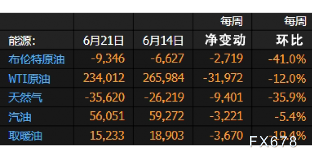 CFTC商品持仓解读:黄金看多意愿升温,原油净多头押注降至两年新低(6月21日当周)