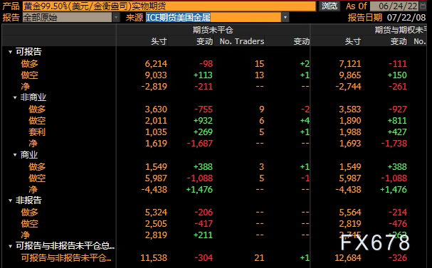 CFTC商品持仓解读:黄金看多意愿升温,原油净多头押注降至两年新低(6月21日当周)