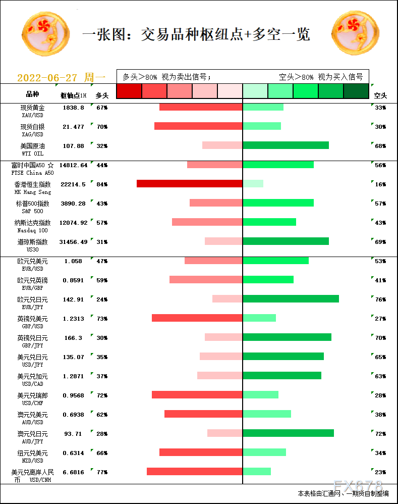 一张图：6月27日黄金白银、原油、股指、外汇“枢纽点+多空信号”