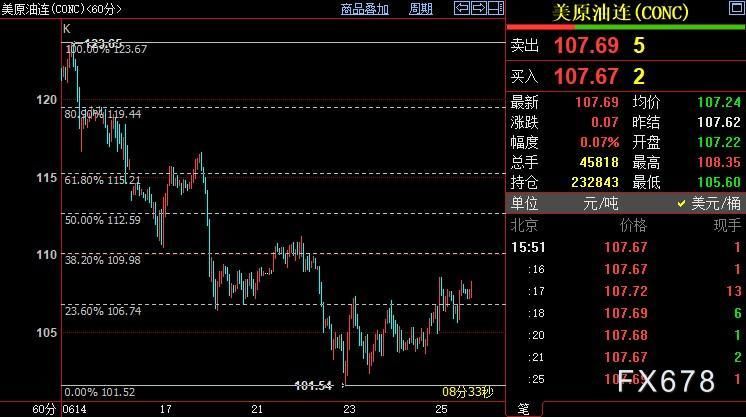 NYMEX原油上看109.98美元