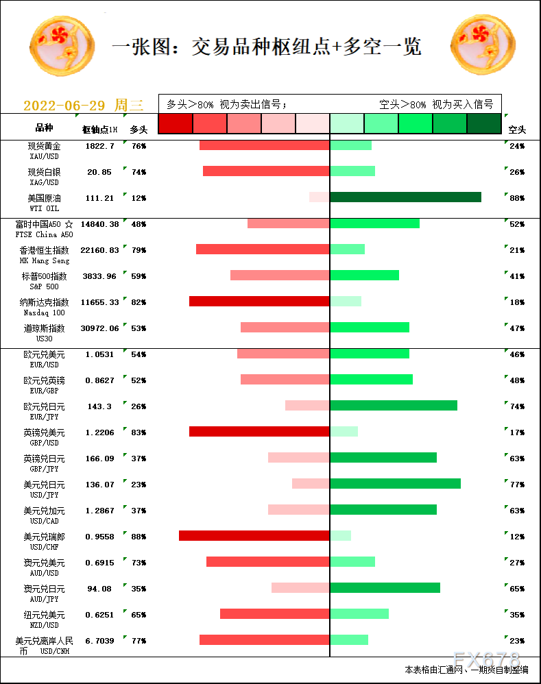 一张图：6月29日黄金白银、原油、股指、外汇“枢纽点+多空信号”