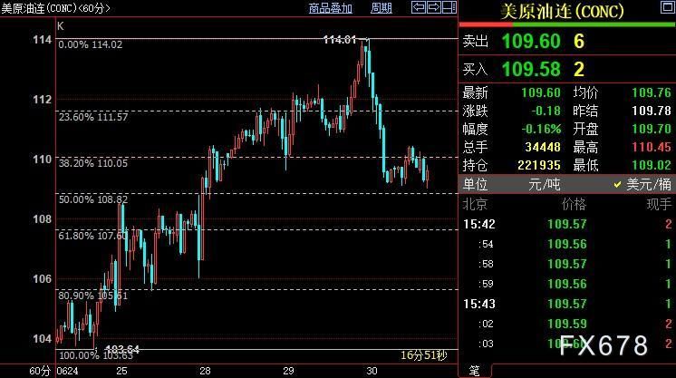 NYMEX原油下看107.60美元