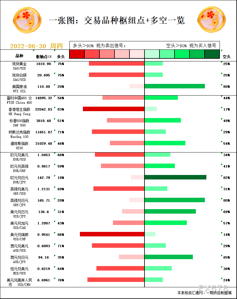 一张图：6月30日黄金白银、原油、股指、外汇“枢纽点+多空信号”