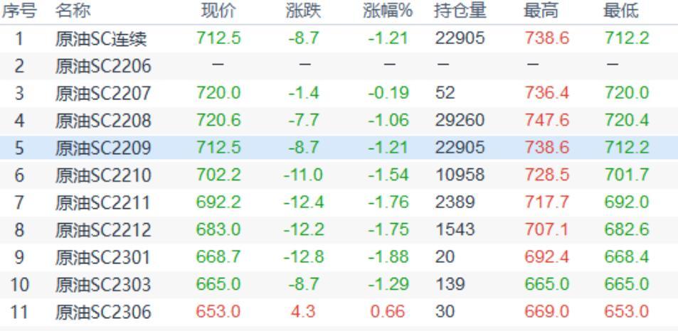 INE原油小幅收跌,全球经济放缓担忧加深油价回落