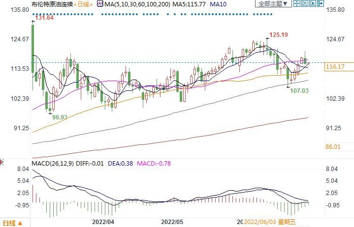 OPEC+闲置产能有限,油价或居高不下!