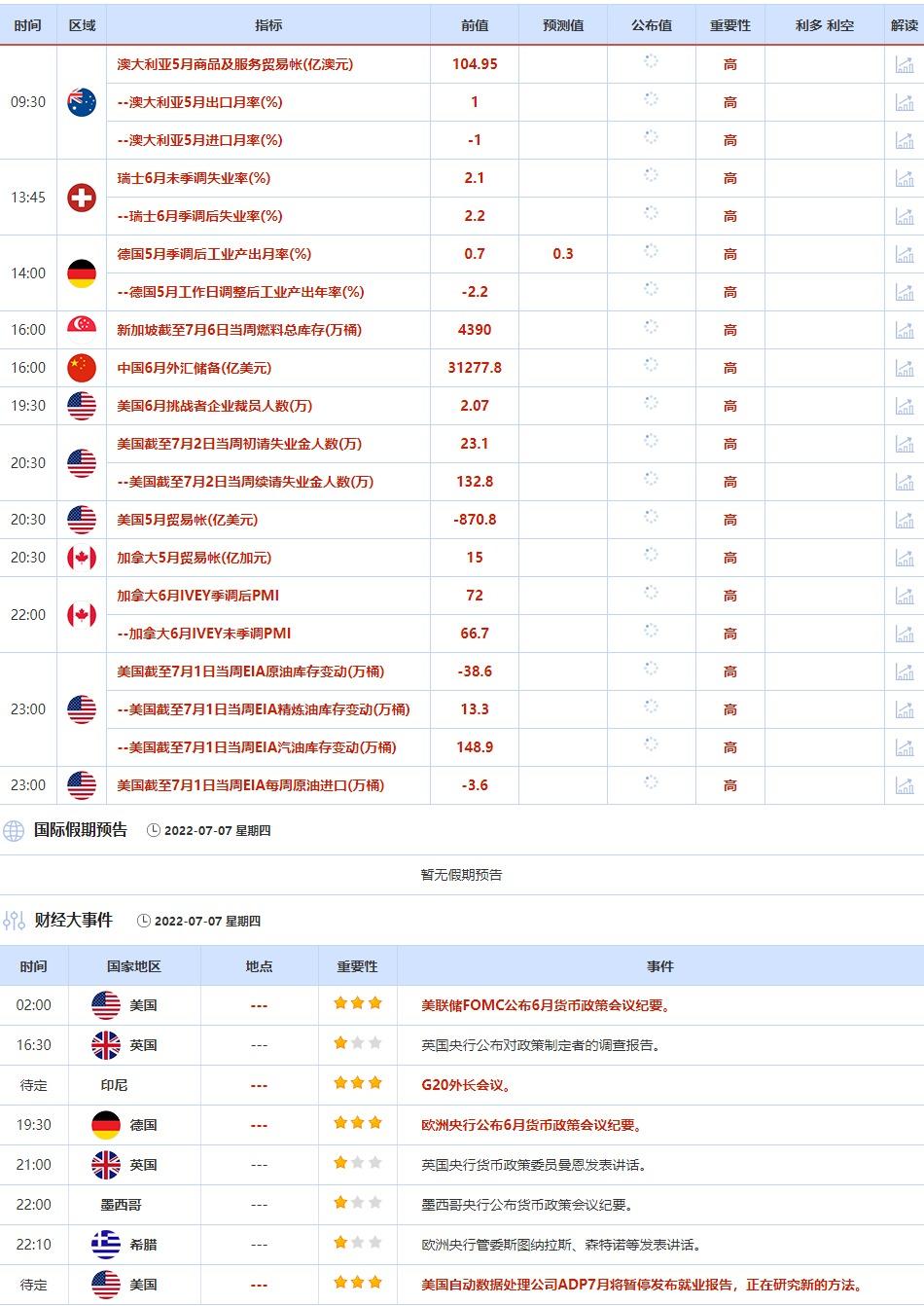 7月4日至7月8日当周重点数据和大事件前瞻