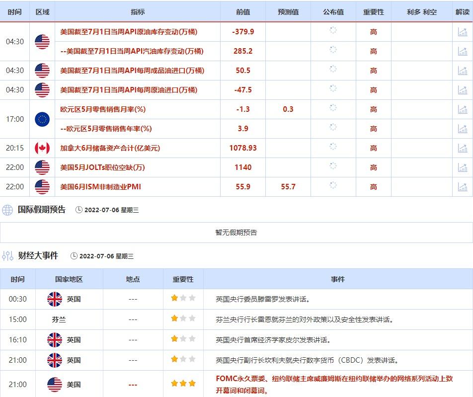 7月4日至7月8日当周重点数据和大事件前瞻