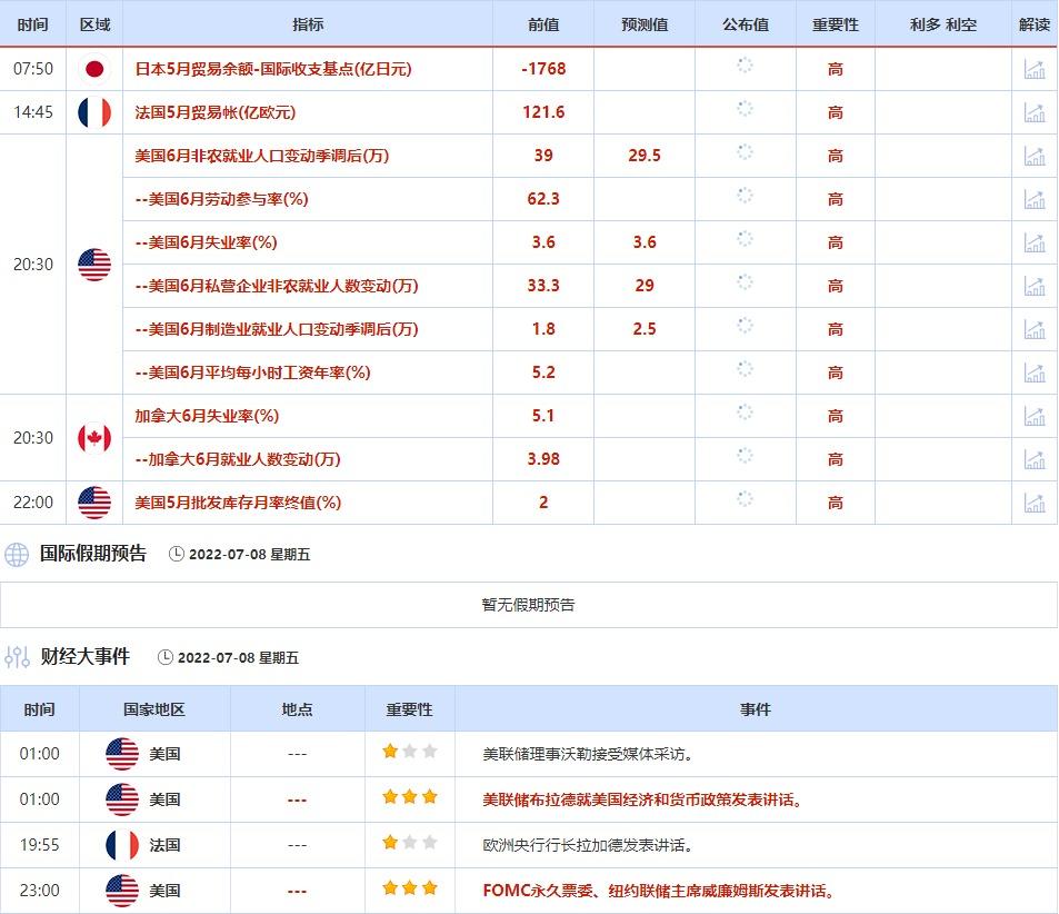 7月4日至7月8日当周重点数据和大事件前瞻