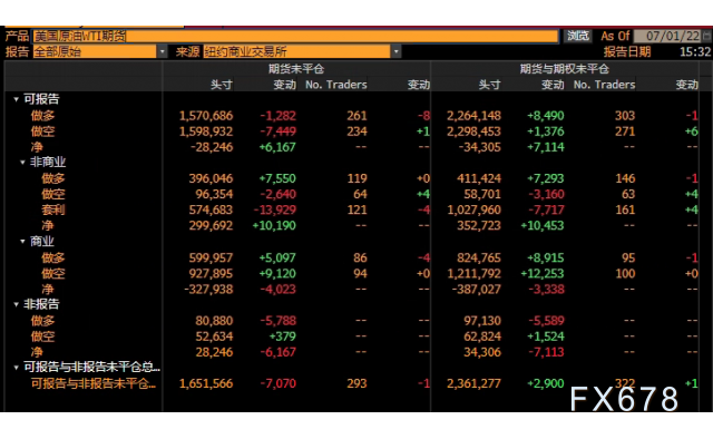 CFTC商品持仓解读:WTI原油看涨合约增加,黄金净多头押注降至近9月新低(6月28日当周)
