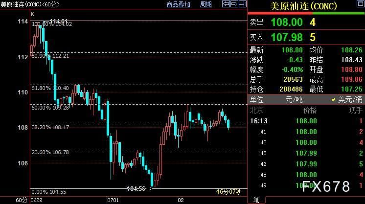 NYMEX原油已在109.28美元遇阻