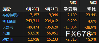 CFTC商品持仓解读:WTI原油看涨合约增加,黄金净多头押注降至近9月新低(6月28日当周)