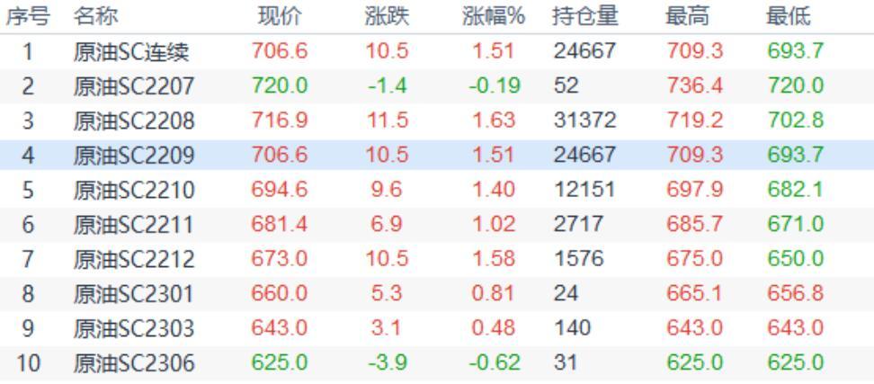 INE原油小幅收涨，OPEC产能受限的担忧支持油价