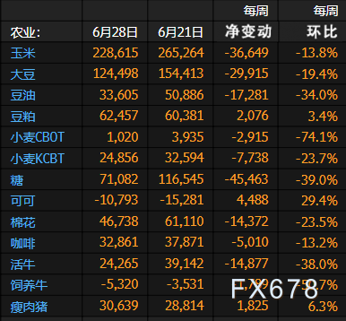 CFTC商品持仓解读：WTI原油看涨合约增加，黄金净多头押注降至近9月新低(6月28日当周)
