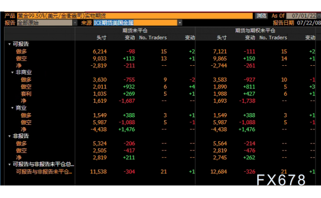 CFTC商品持仓解读:WTI原油看涨合约增加,黄金净多头押注降至近9月新低(6月28日当周)
