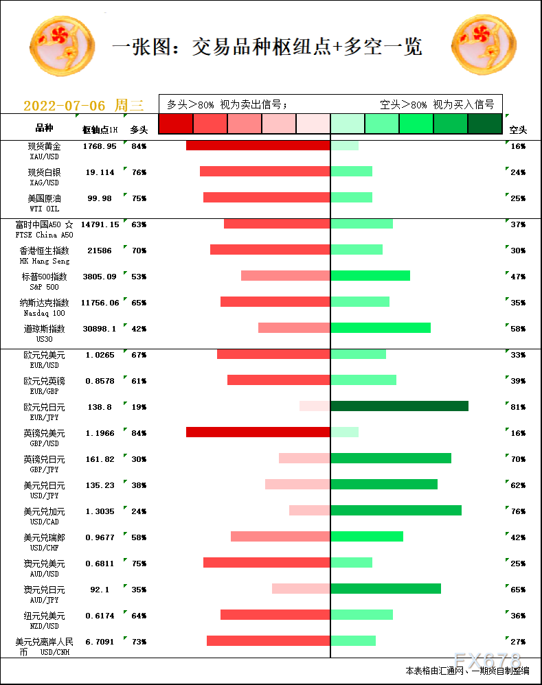 一张图：7月6日黄金白银、原油、股指、外汇“枢纽点+多空信号”