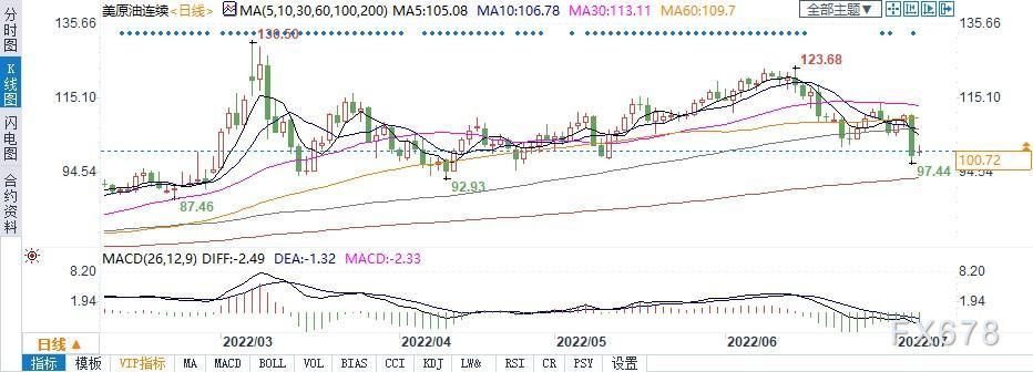油价暴跌至三个月内最低 国内成品油有望迎第三次下调