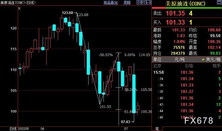 NYMEX原油料跌破97.13美元