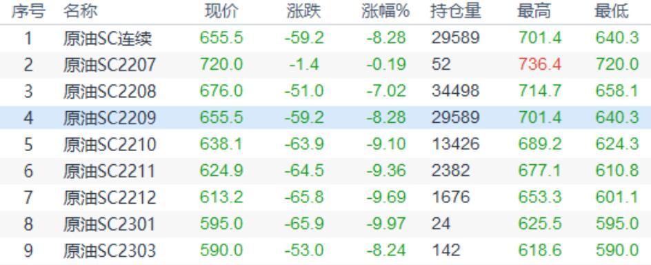 INE原油大幅收跌,全球经济放缓的担忧给油价沉重压力