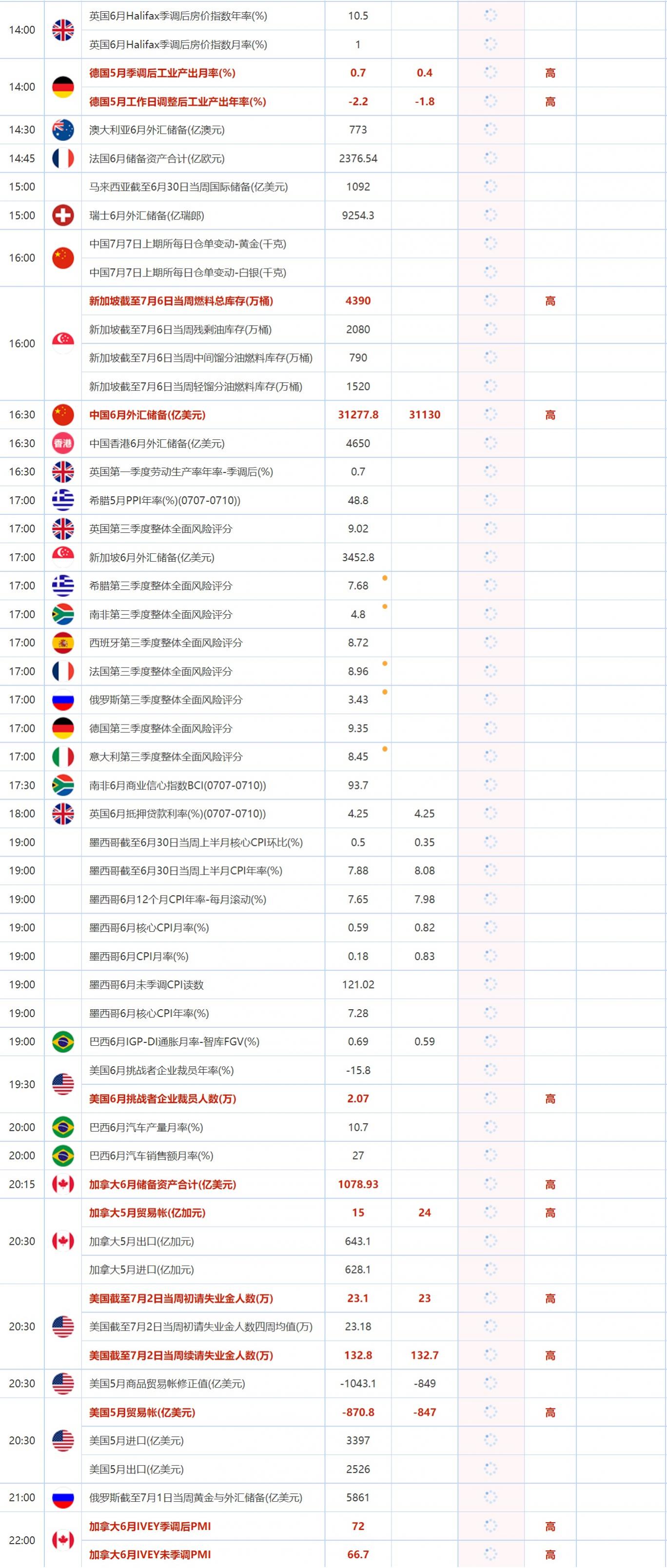 7月7日财经数据和大事件一览
