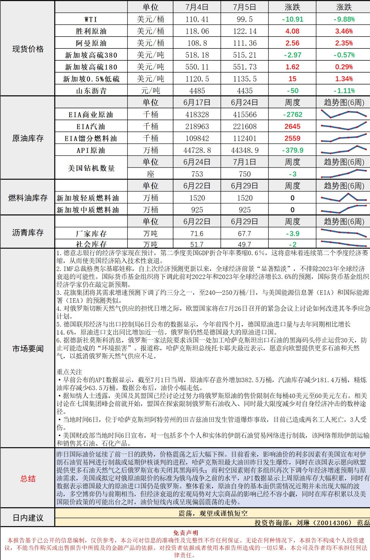 长安期货原油早评：库存增加限价来临，国际油价或不再强势