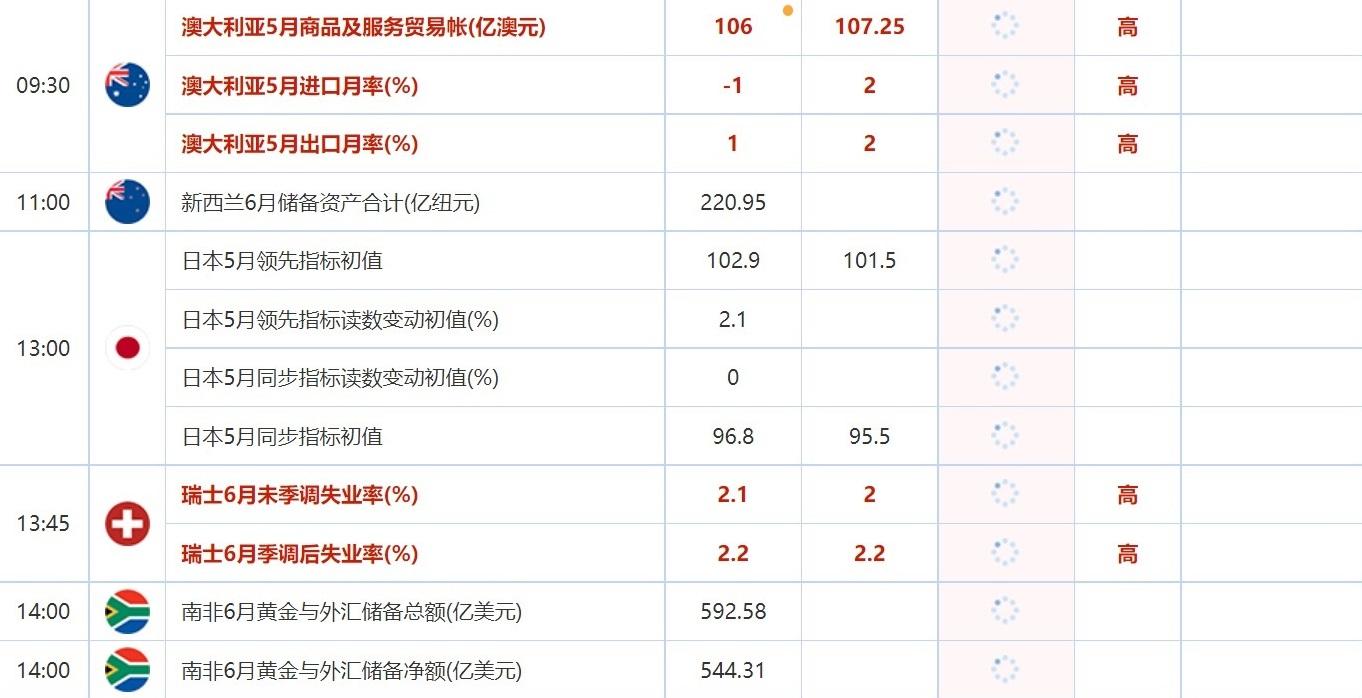 7月7日财经数据和大事件一览