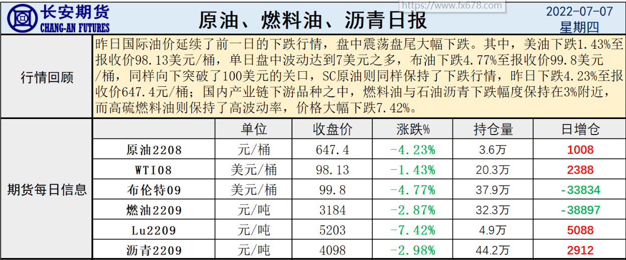 长安期货原油早评：库存增加限价来临，国际油价或不再强势