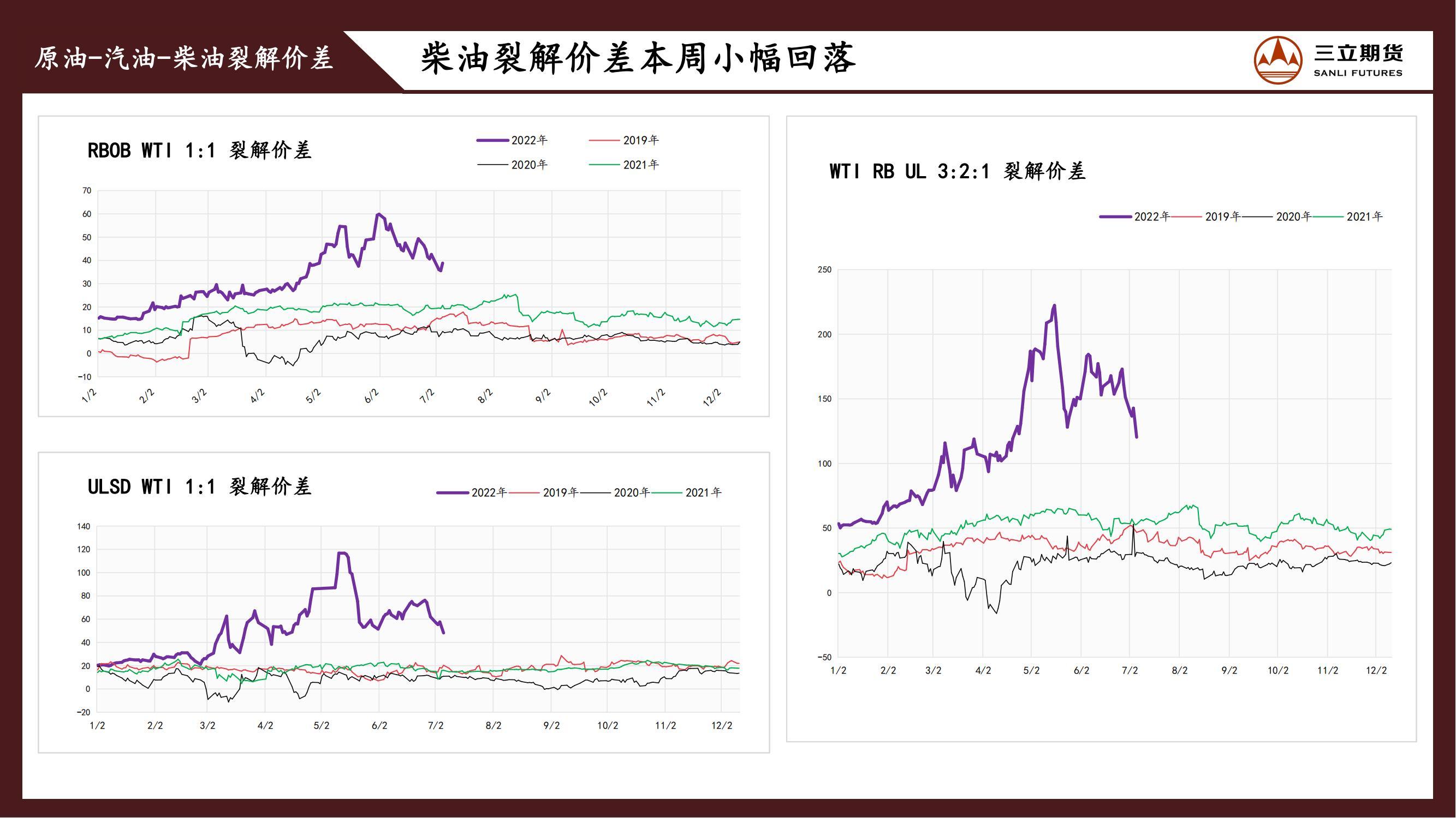 三立期货原油周报20220708