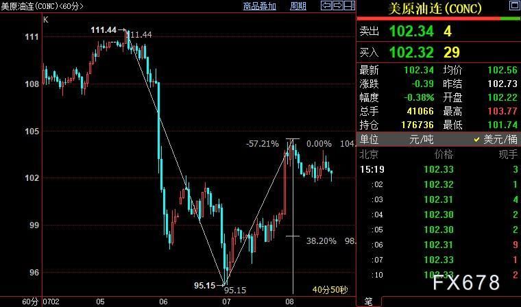 NYMEX原油短线下看98.25美元